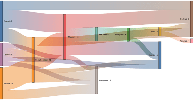 Job search Sankey chart